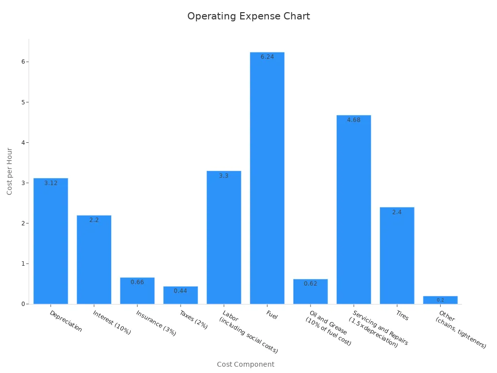 A bar chart showing hourly operating costs for various truck expense categories.