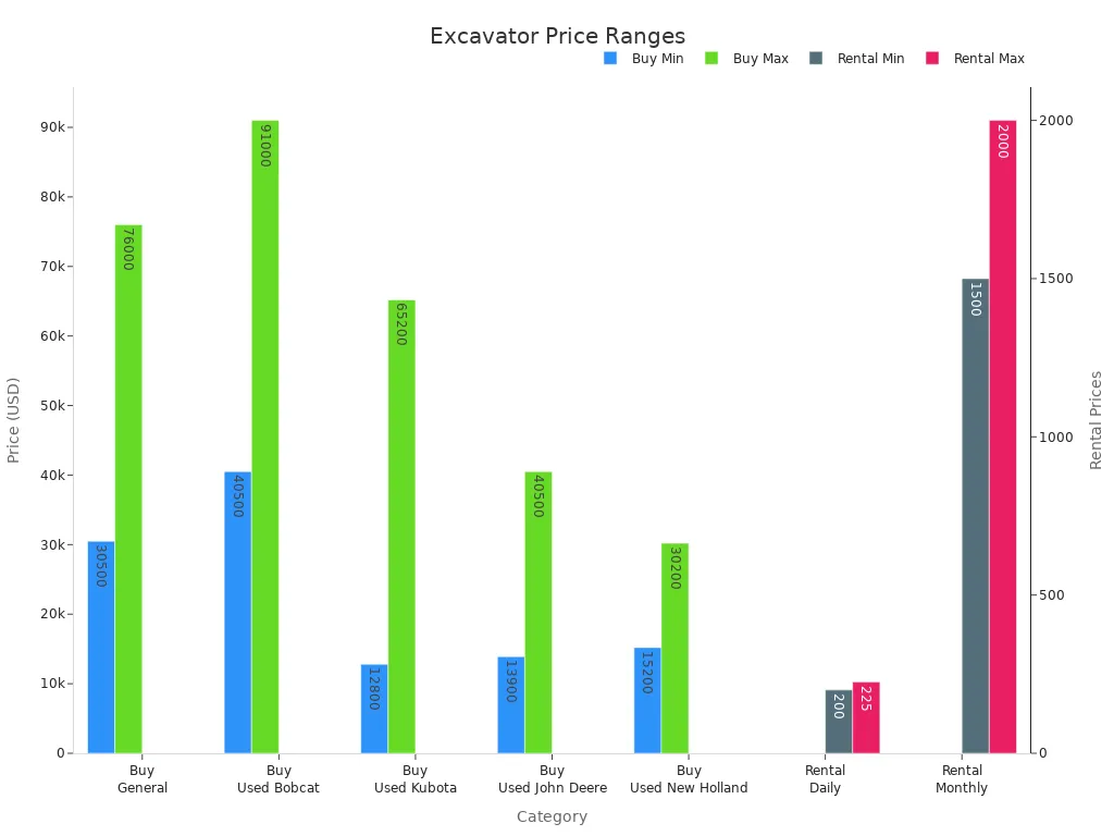 Bar chart showing buying and rental price ranges for a mini excavator in 2025