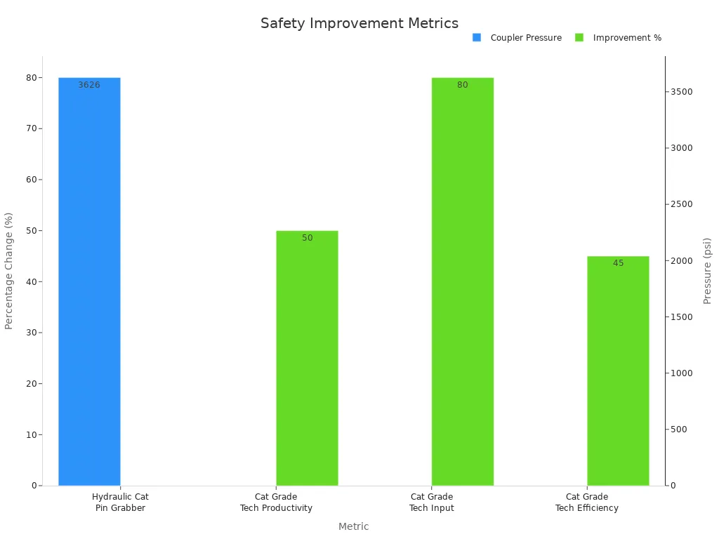 A bar chart showing one trace for coupler pressure (psi) and another for percentage improvements in safety.