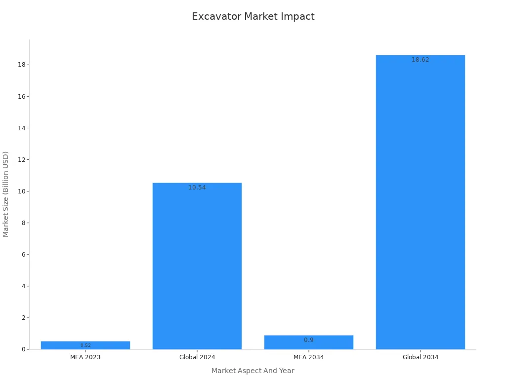 Bar chart displaying global and regional excavator market sizes over selected years.