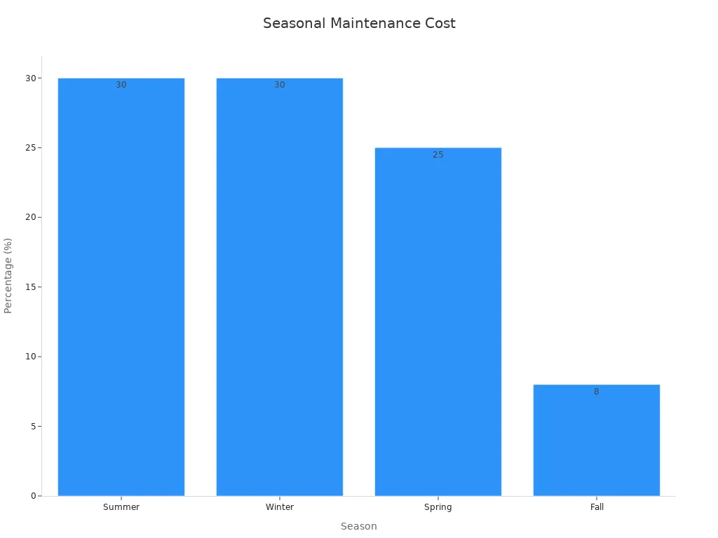 Bar chart showing maintenance cost percentages by season