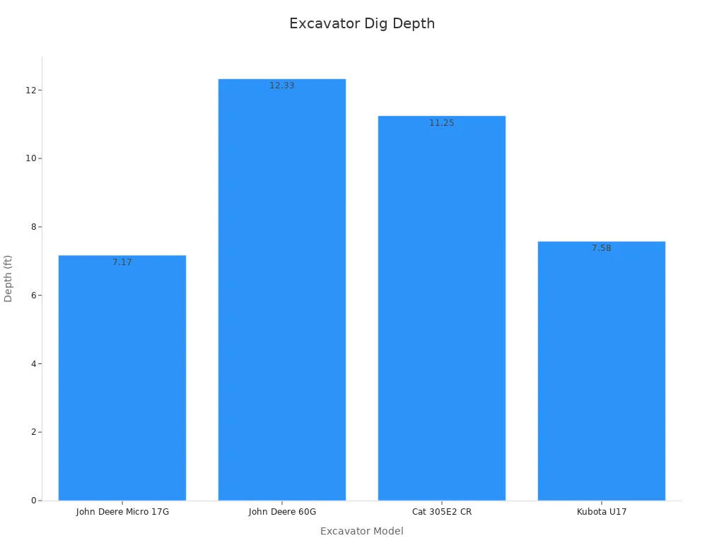 Bar chart showing max dig depth for four mini excavators