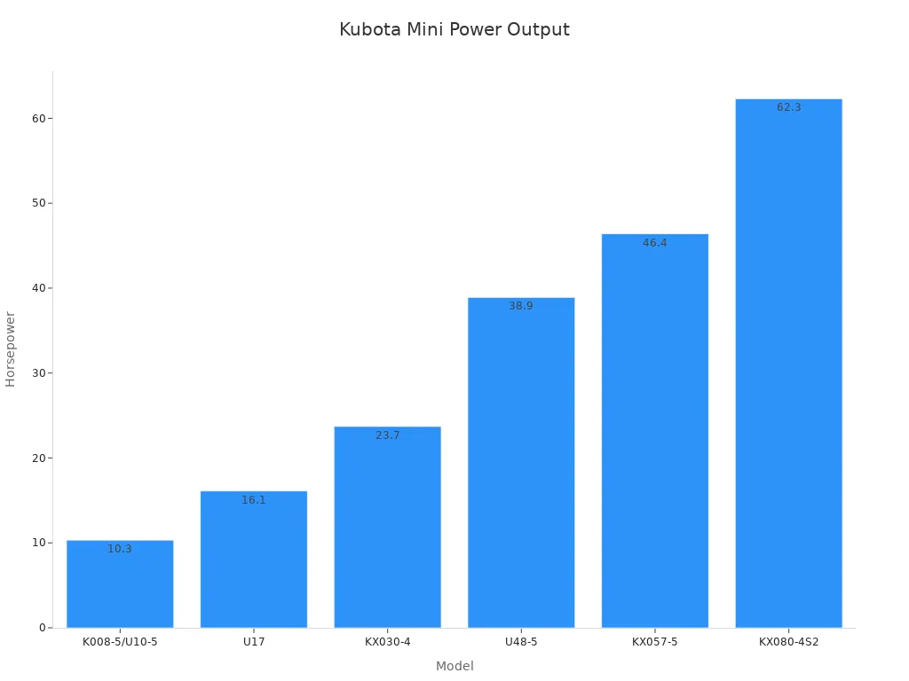 Bar chart displaying horsepower ratings of Kubota mini excavators