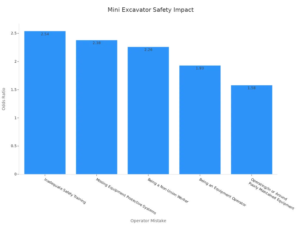 A bar chart comparing fatality risks of operator mistakes in mini excavator reports
