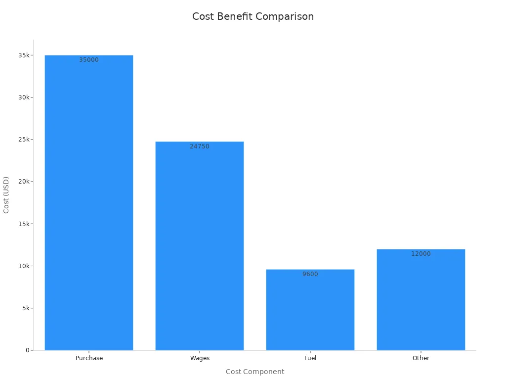 Bar chart showing a typical purchase cost against operating expense components