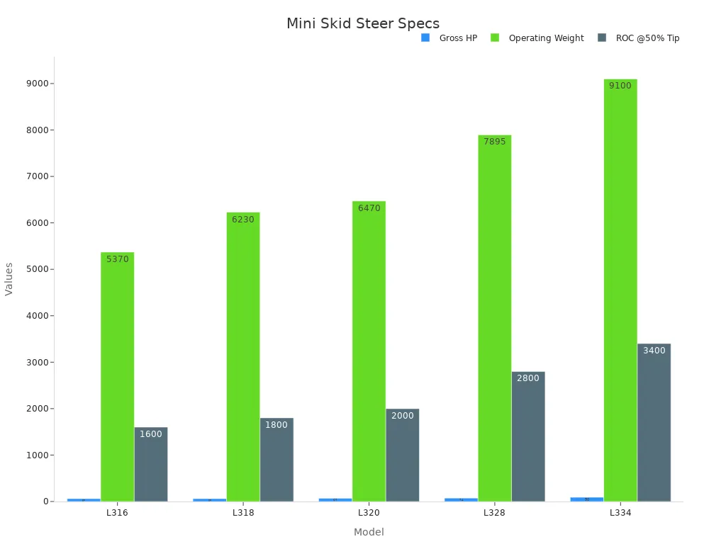Bar chart comparing skid steer loader models based on horsepower, operating weight, and rated operating capacity.