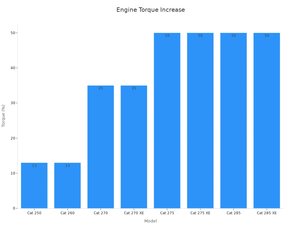 Bar chart showing engine torque increase percentages per model