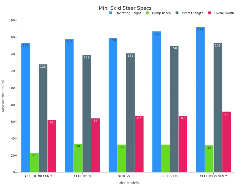 Grouped bar chart comparing mini skid steer loader dimensions for operational task suitability