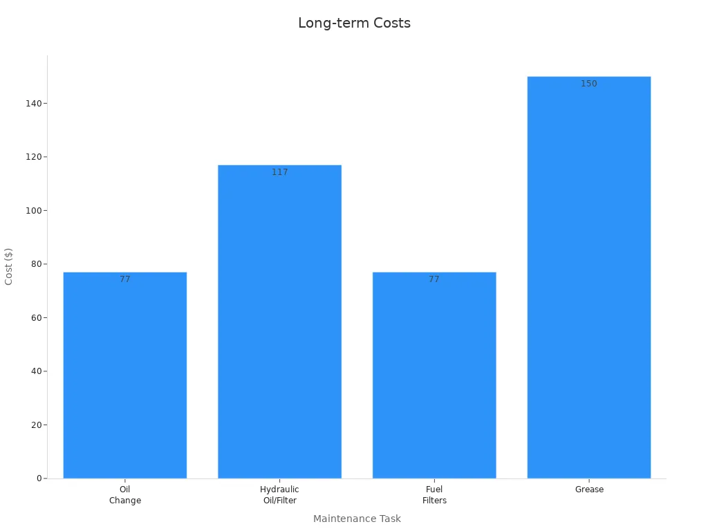 Bar chart showing maintenance cost data for skid steer loaders