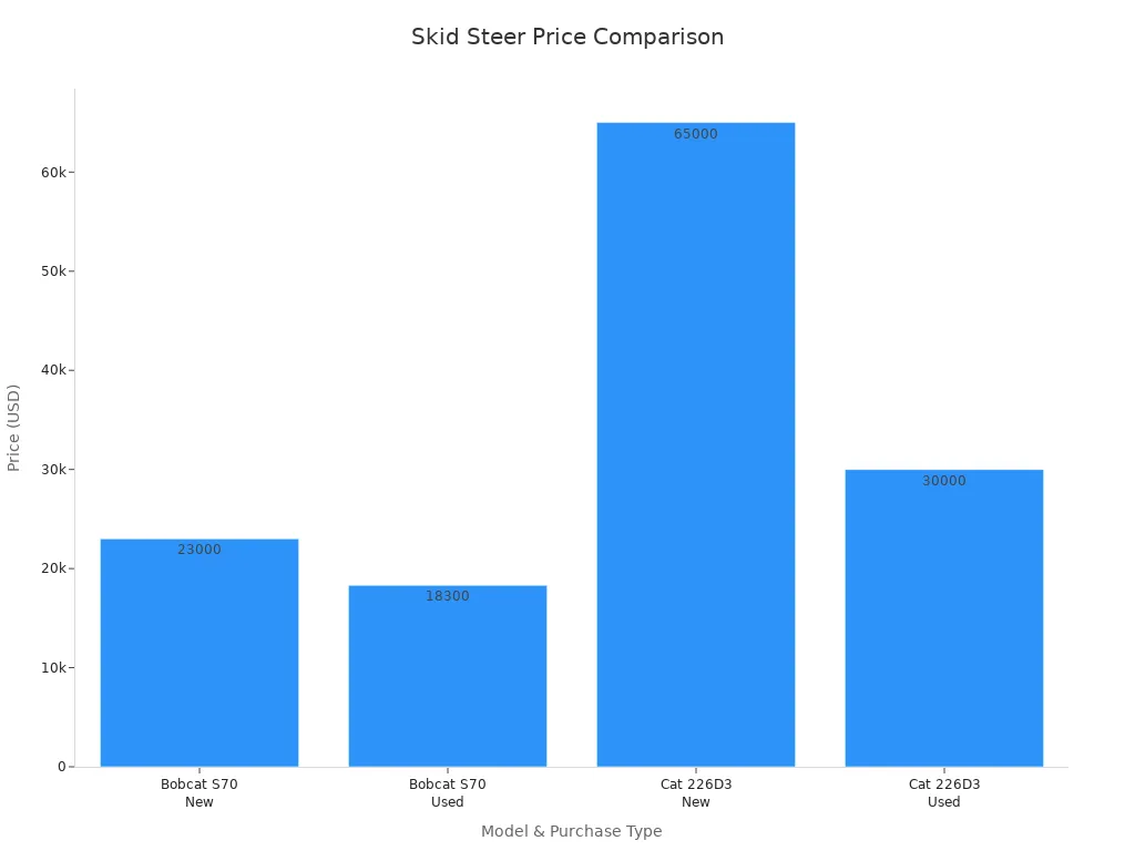 Bar chart comparing new and used skid steer loader prices for Bobcat S70 and Caterpillar 226D3