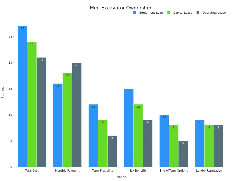 Grouped bar chart comparing criteria scores for equipment loan, capital lease, and operating lease options for mini excavator ownership.