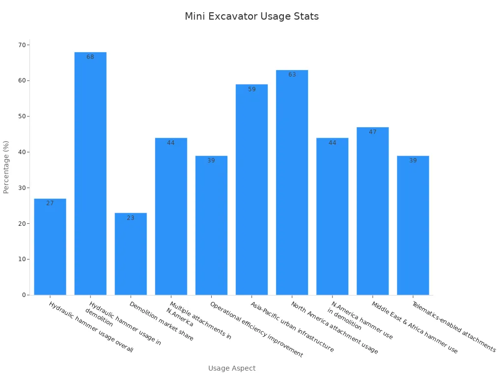 Bar chart comparing mini excavator usage percentages across various aspects