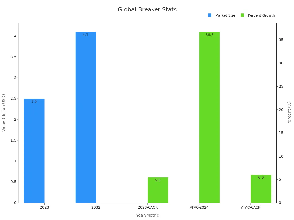 Bar chart showing market sizes and growth percentages for hydraulic breaker hammers