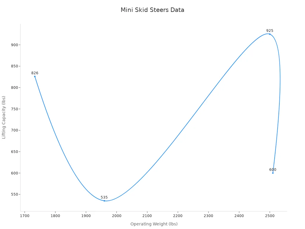 Line chart showing operating weight vs lifting capacity for mini skid steers