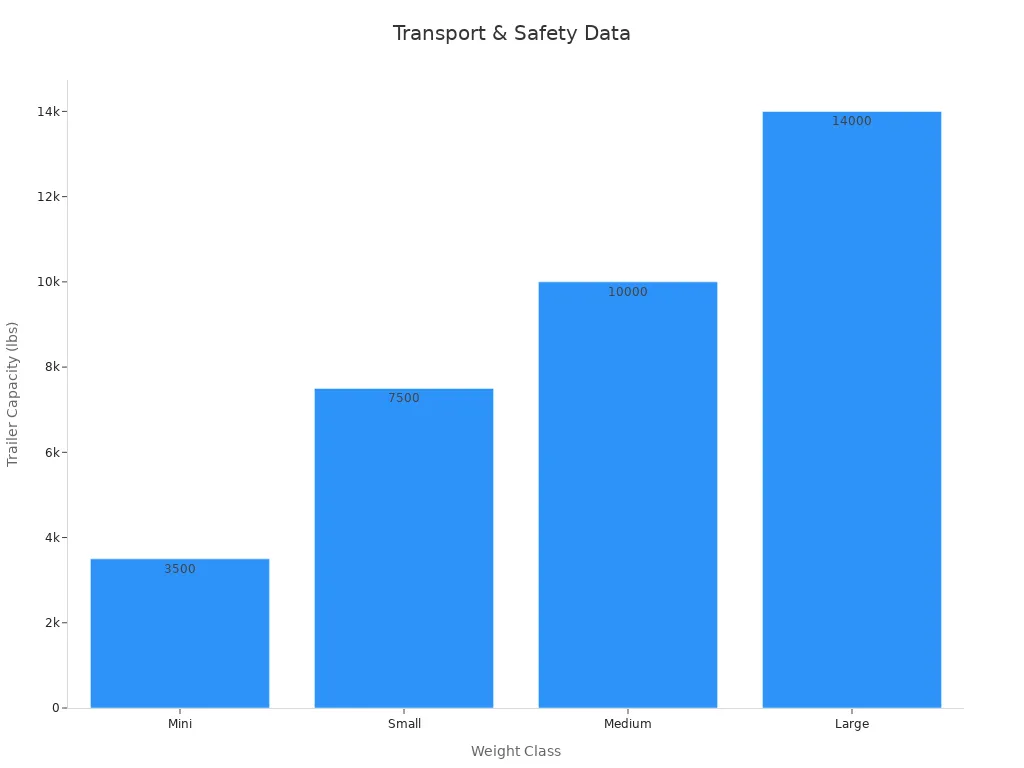 Bar chart showing trailer capacity for each weight class
