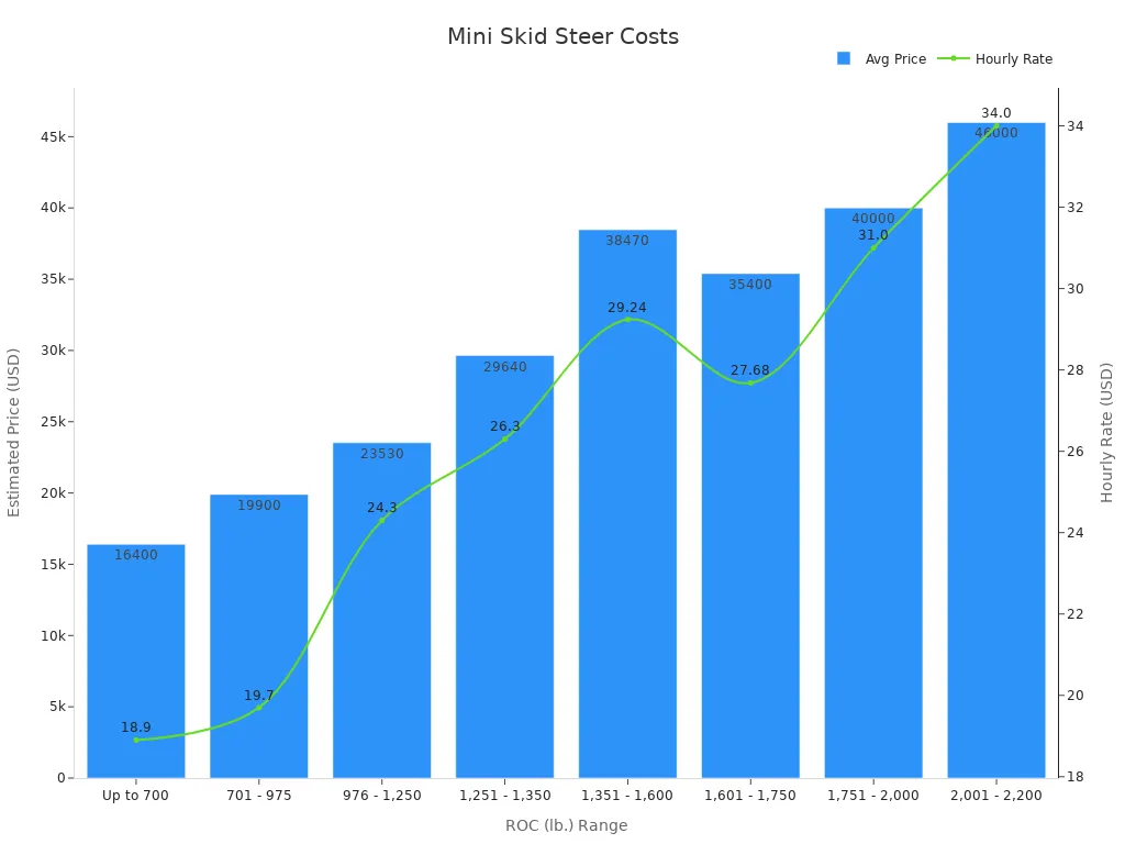Chart showing estimated average price and hourly rate by weight class