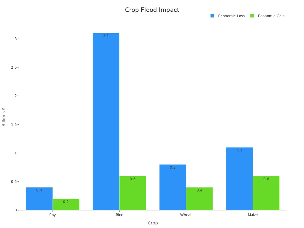 Bar chart comparing economic loss and gain from floods for crops