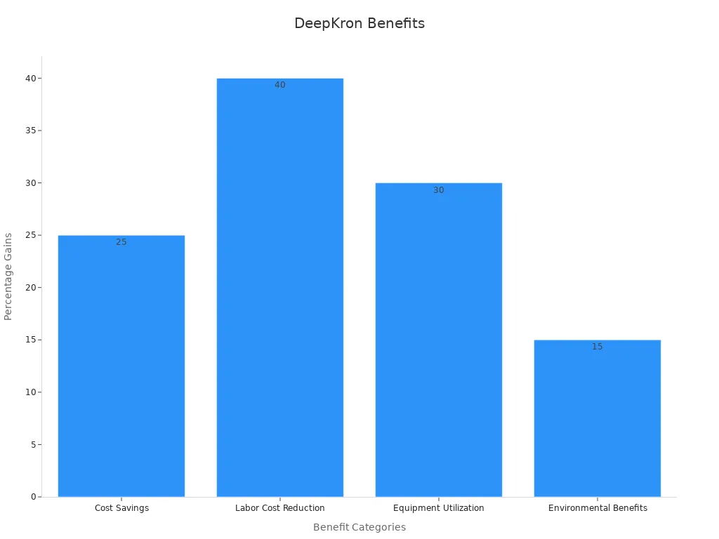 Bar chart showing DeepKron attachments deliver efficiency gains by cost savings, labor reduction, increased equipment use, and environmental benefits