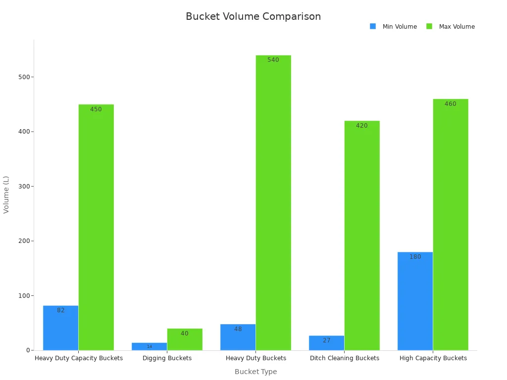 Bar chart comparing the minimum and maximum volume capacities of selected mini excavator bucket attachments