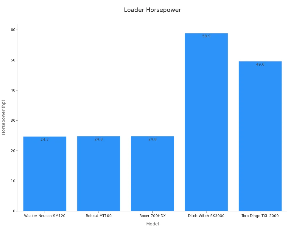 Bar chart showing horsepower ratings of mini track loaders