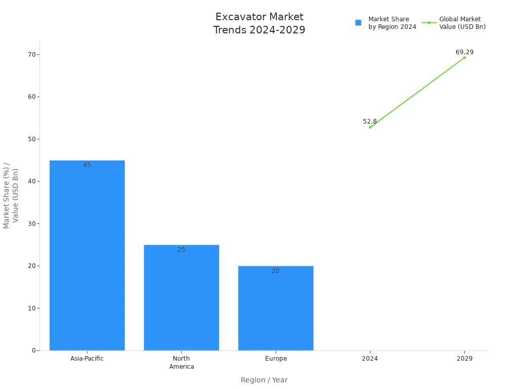Bar chart of 2024 excavator market share by region and line chart of global market value growth from 2024 to 2029