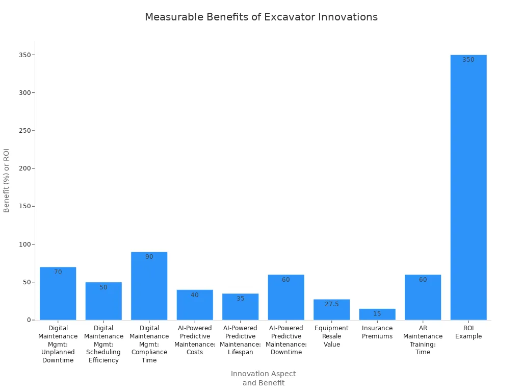 Bar chart showing percentage and ROI improvements from excavator technology innovations