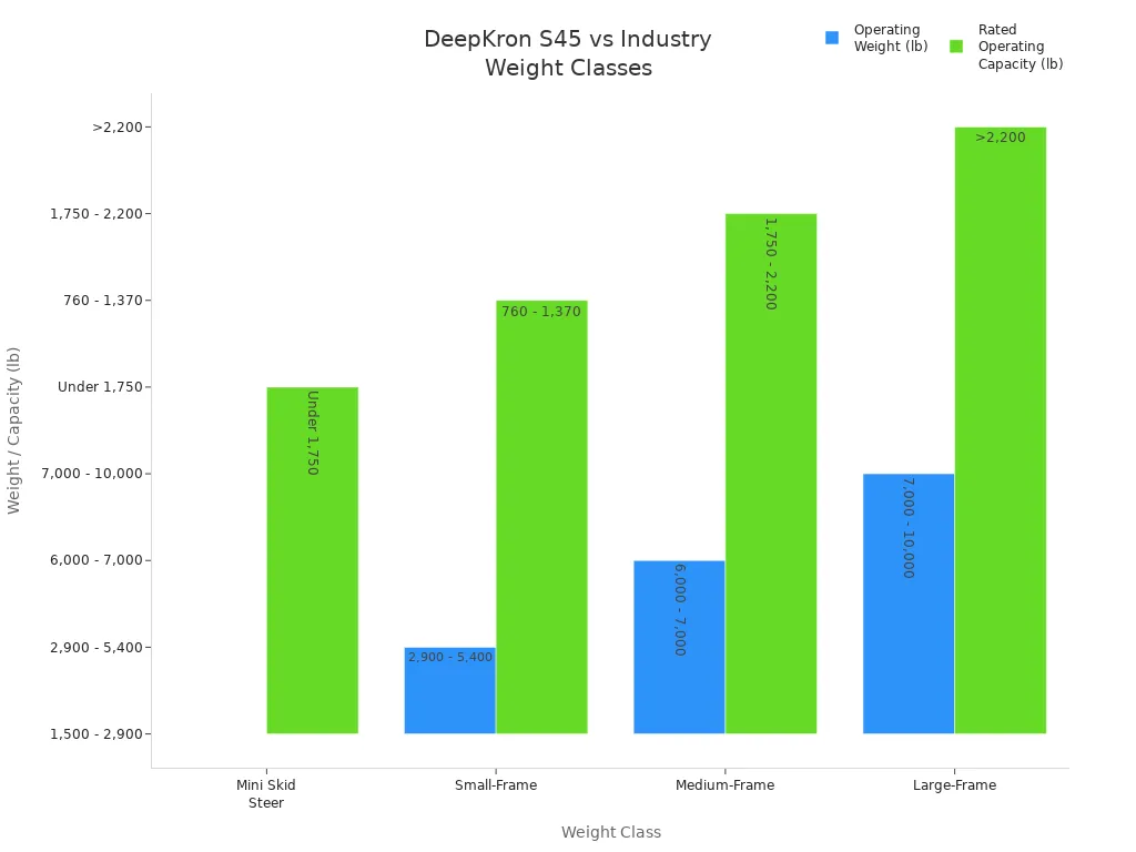 Bar chart comparing operating weight and rated capacity across skid steer weight classes, including DeepKron S45.