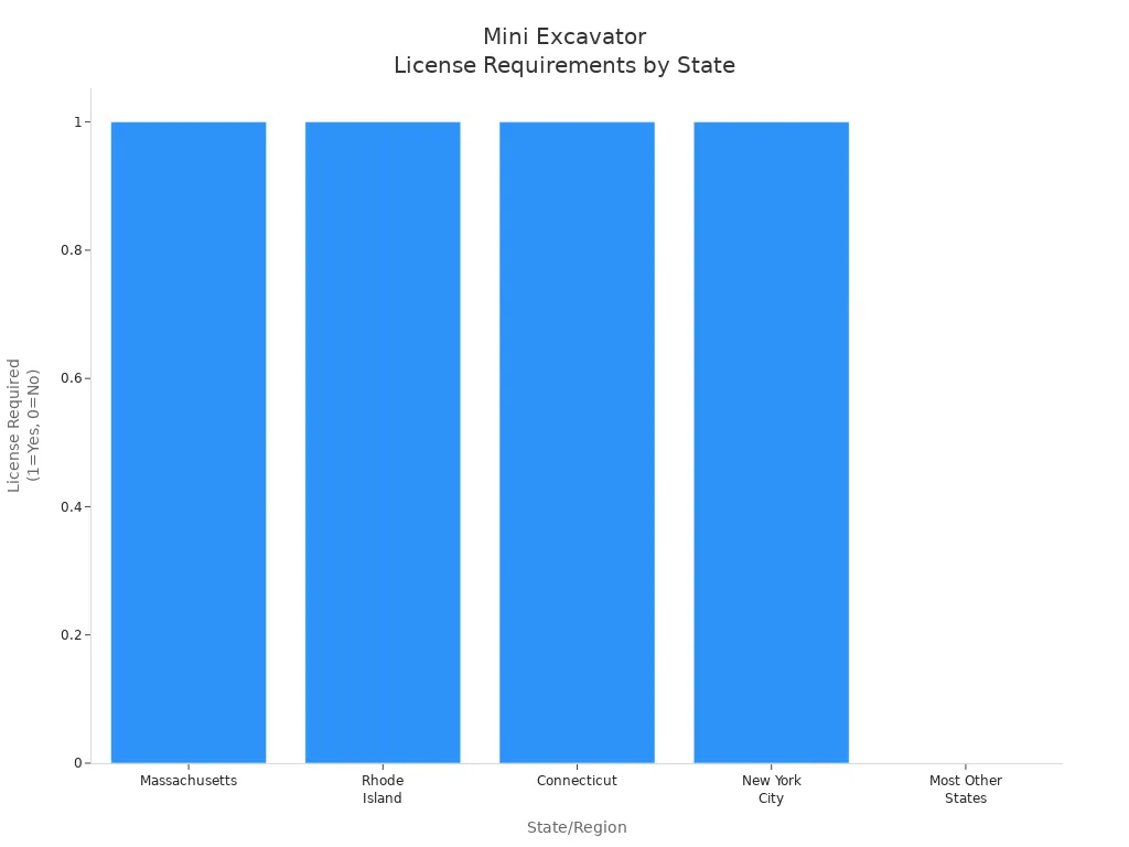 Bar chart showing which states require a license to operate a mini excavator