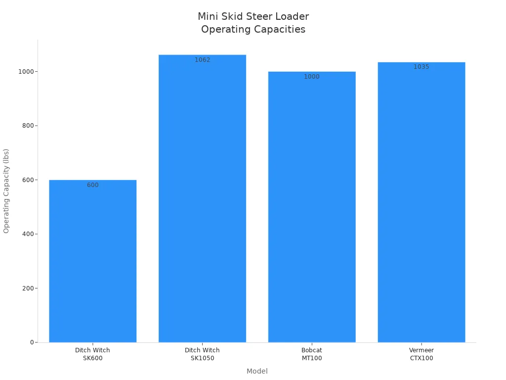Bar chart comparing operating capacities of mini skid steer loader models