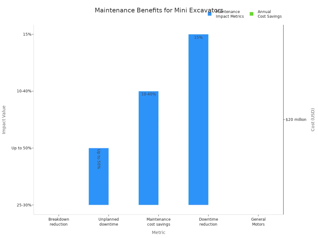 Bar chart showing maintenance impact metrics and annual cost savings for mini excavators