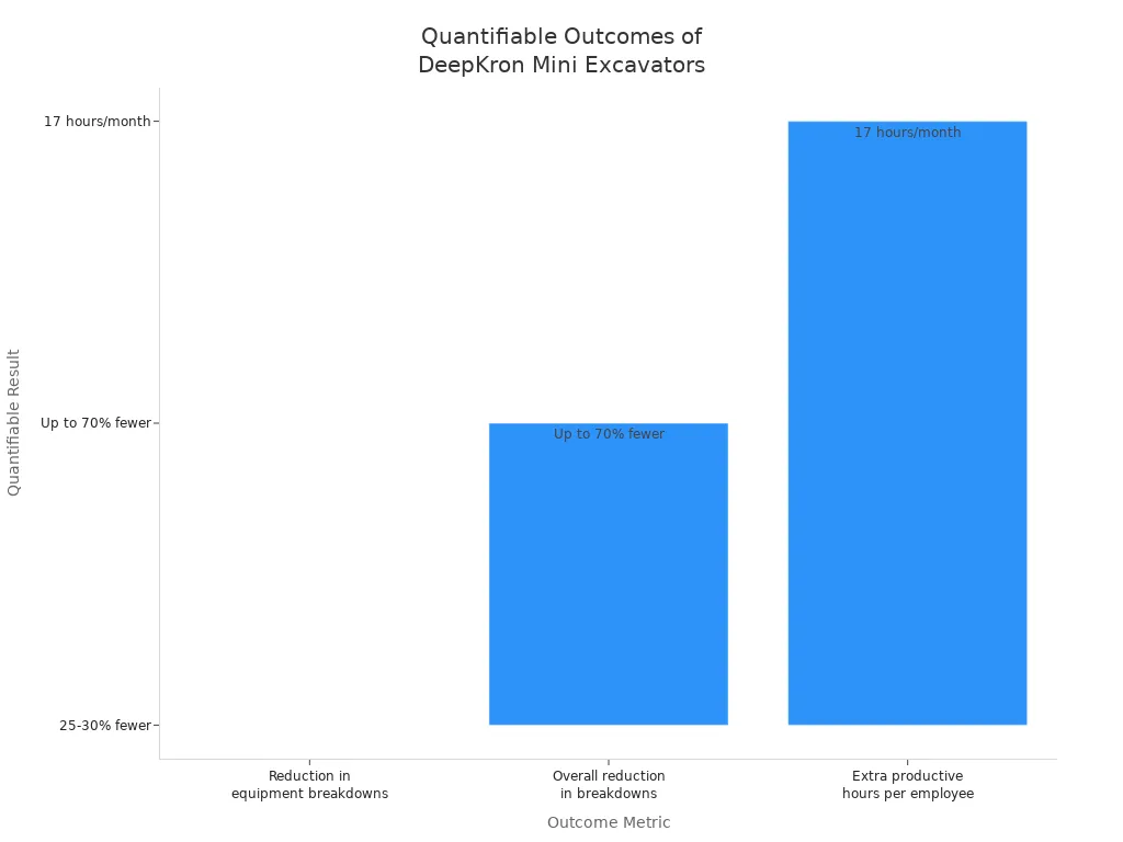 Bar chart showing reduced breakdowns and increased productive hours from DeepKron Mini Excavator case studies
