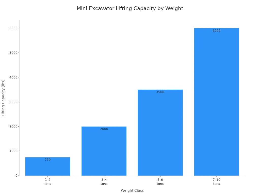 Bar chart showing typical lifting capacity midpoints for mini excavator weight classes