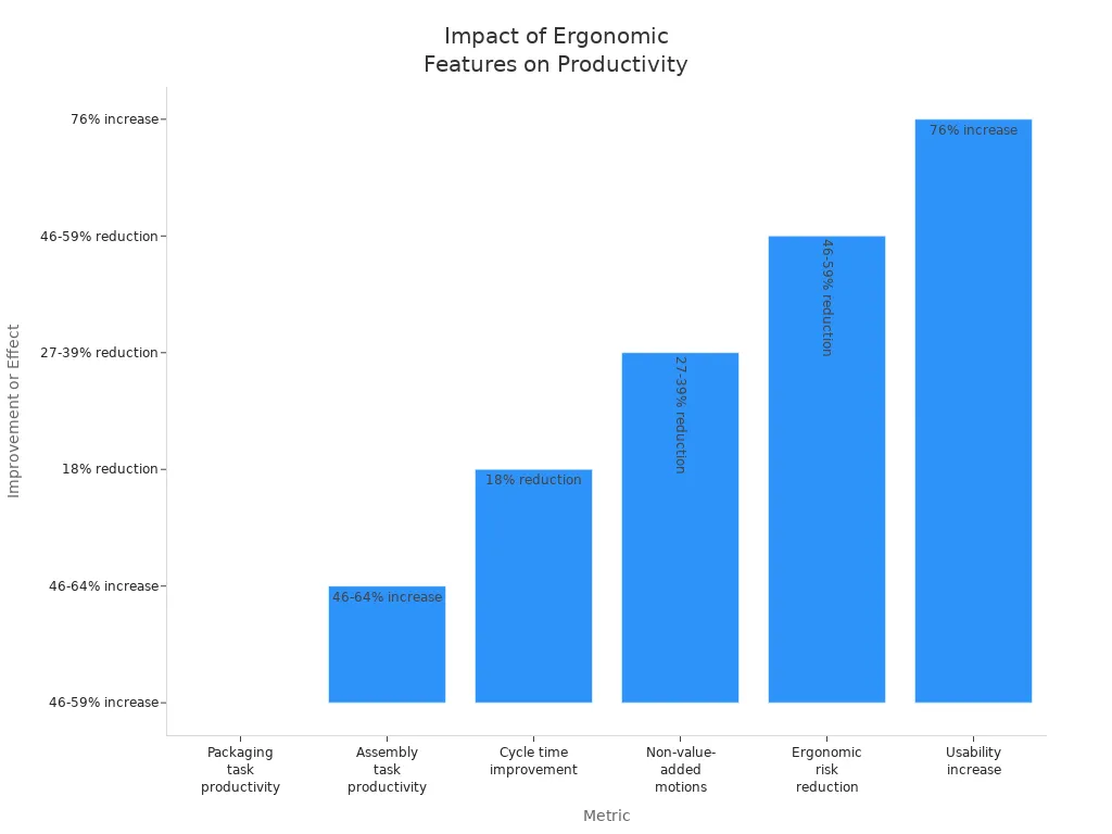 Bar chart showing productivity and ergonomic improvements from matching machine features to job needs