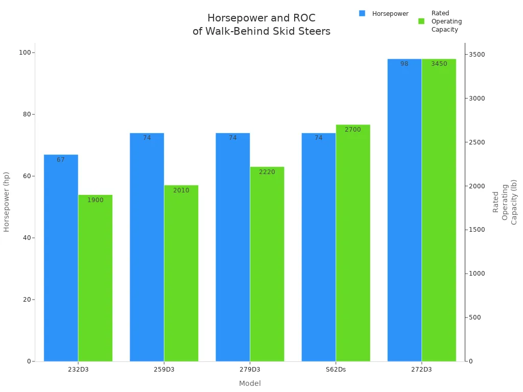 Bar chart comparing horsepower and rated operating capacity for five walk-behind skid steer models