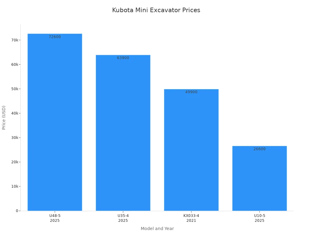 Bar chart comparing prices of Kubota mini excavator models