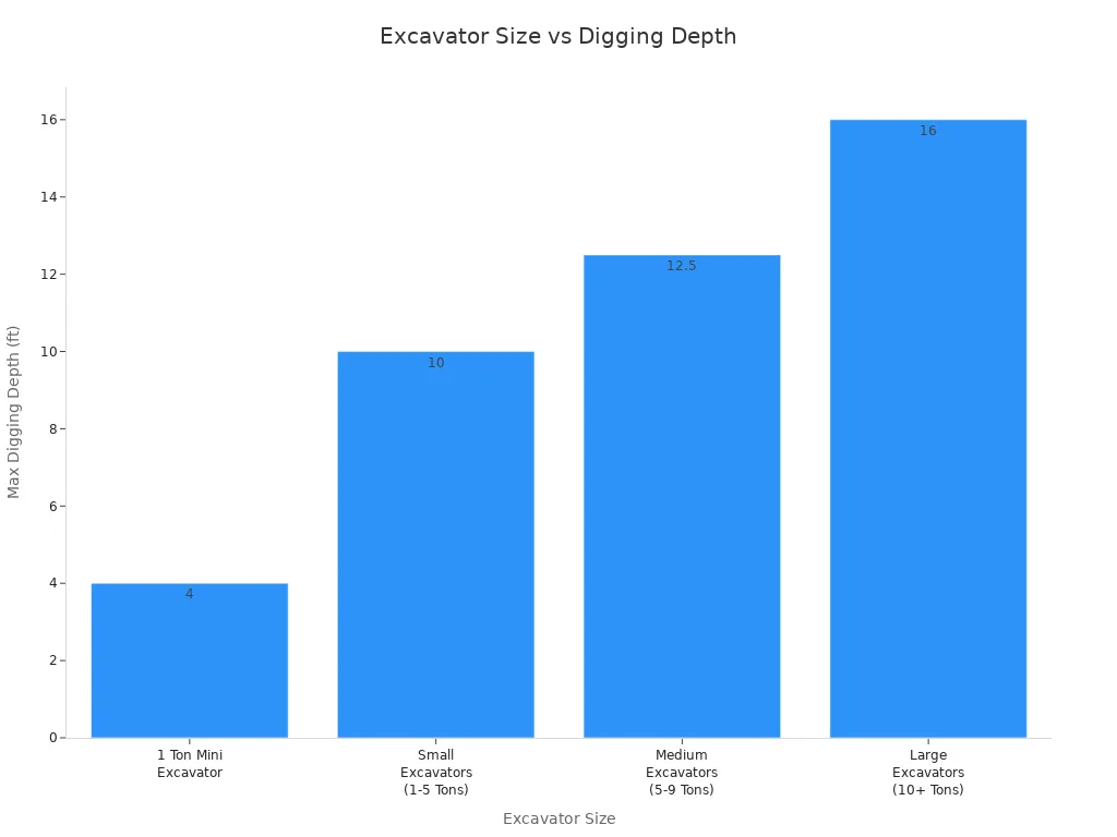 Bar chart comparing maximum digging depth for different excavator sizes
