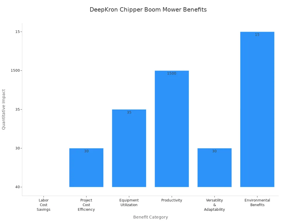 Bar chart comparing DeepKron chipper boom mower benefits