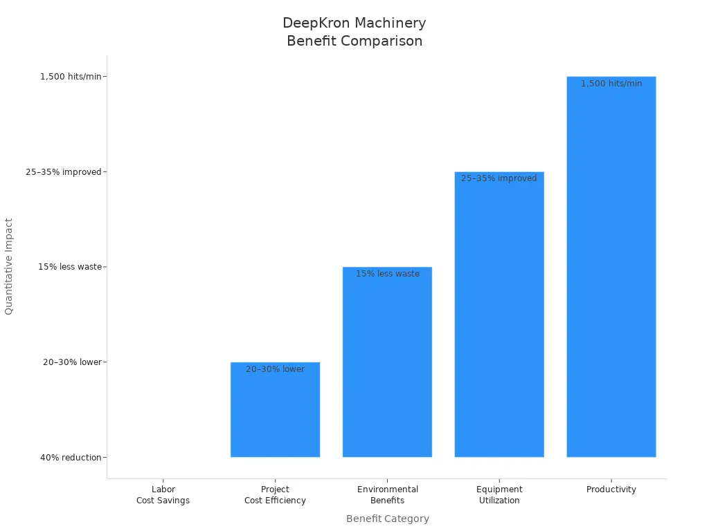 Bar chart comparing DeepKron machinery benefits by category