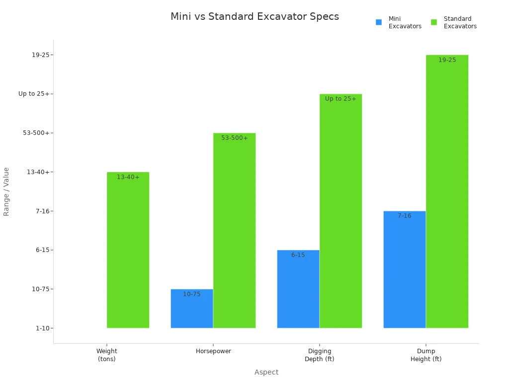 Bar chart comparing weight, horsepower, digging depth, and dump height of mini and standard excavators