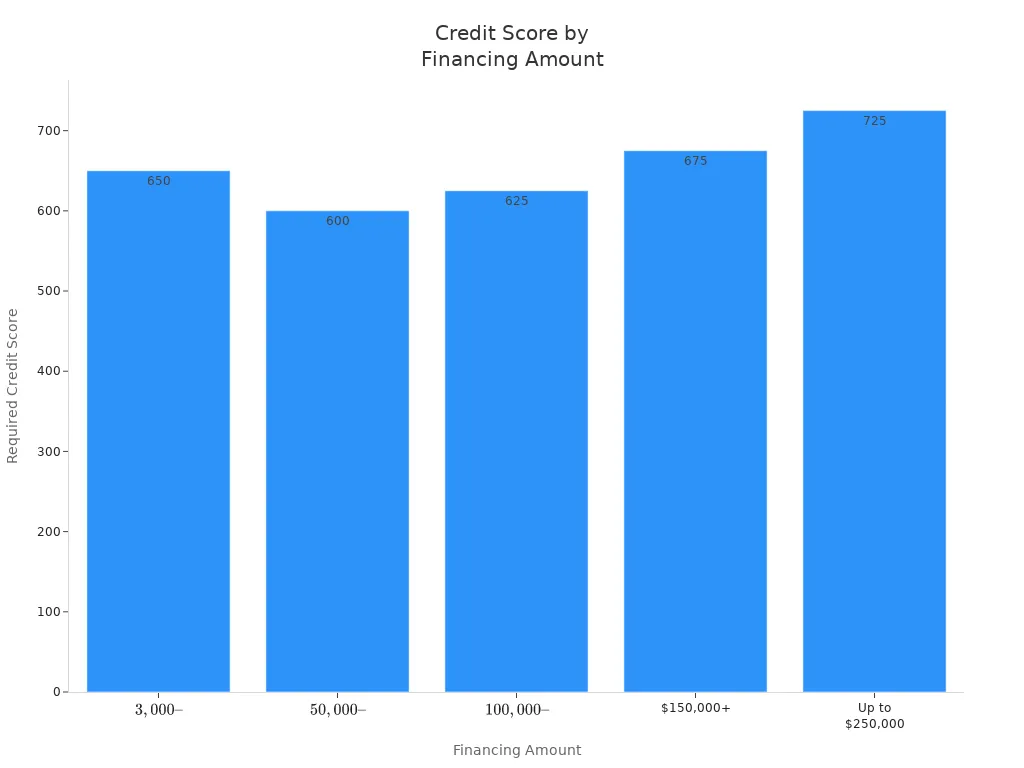 Bar chart showing required credit score for different financing amounts for mini excavator purchases
