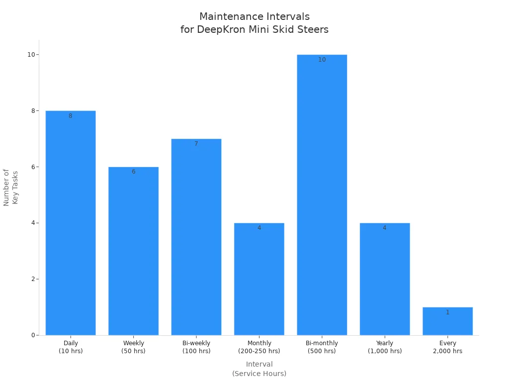 Bar chart showing recommended maintenance intervals and number of tasks for DeepKron mini skid steers during winter