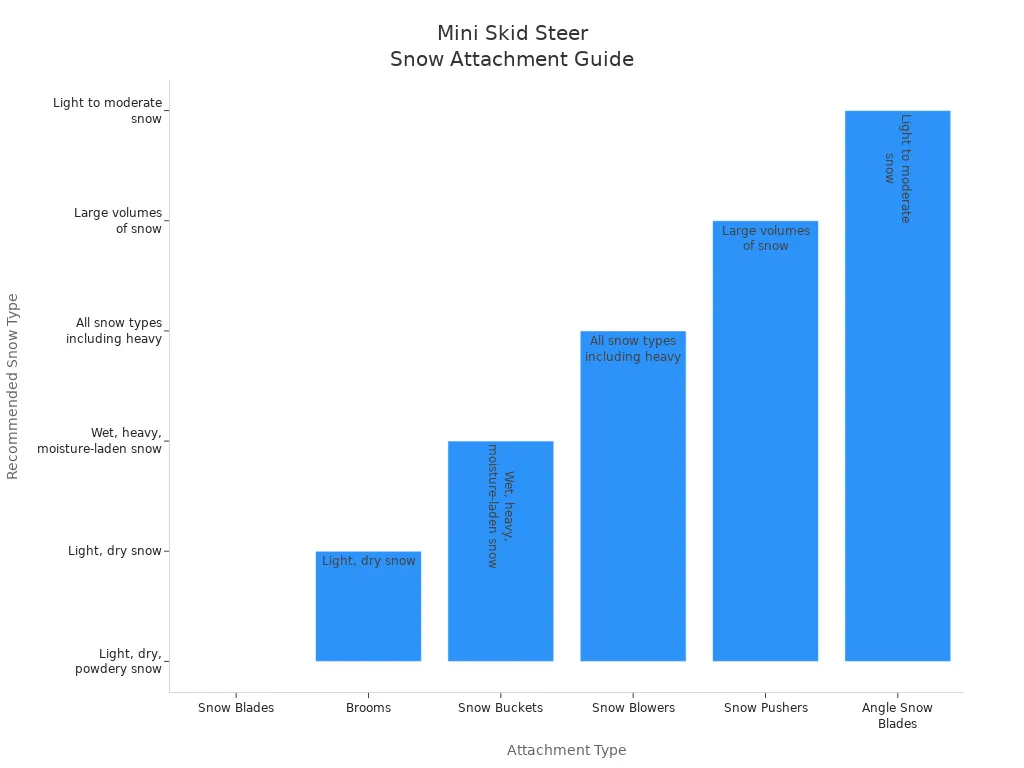 Bar chart showing recommended snow types for mini skid steer attachments