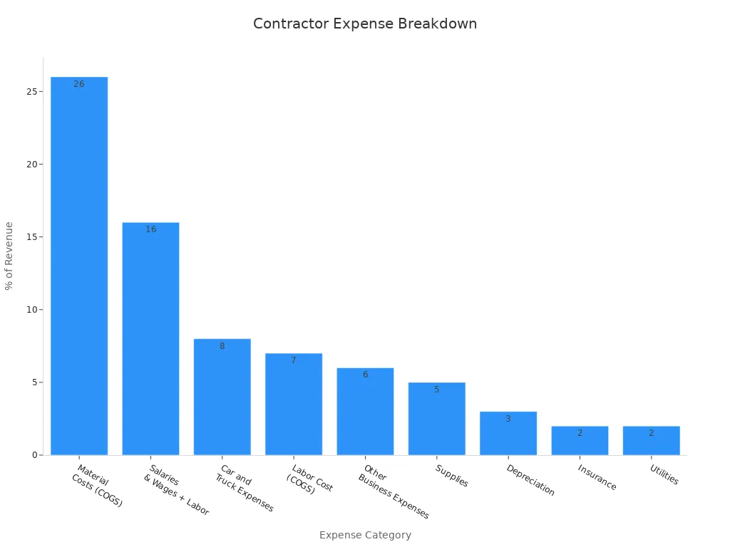 Bar chart showing expense categories as percent of revenue for contractors using DeepKron skid steers
