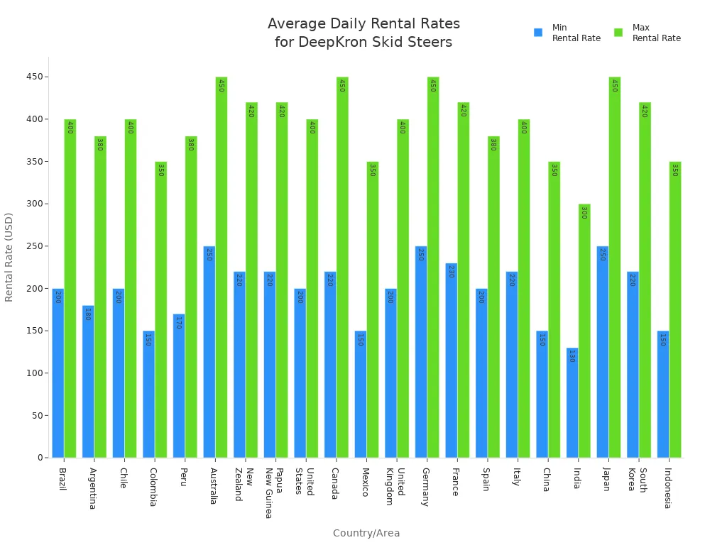 Bar chart comparing minimum and maximum daily rental rates for DeepKron skid steers across countries