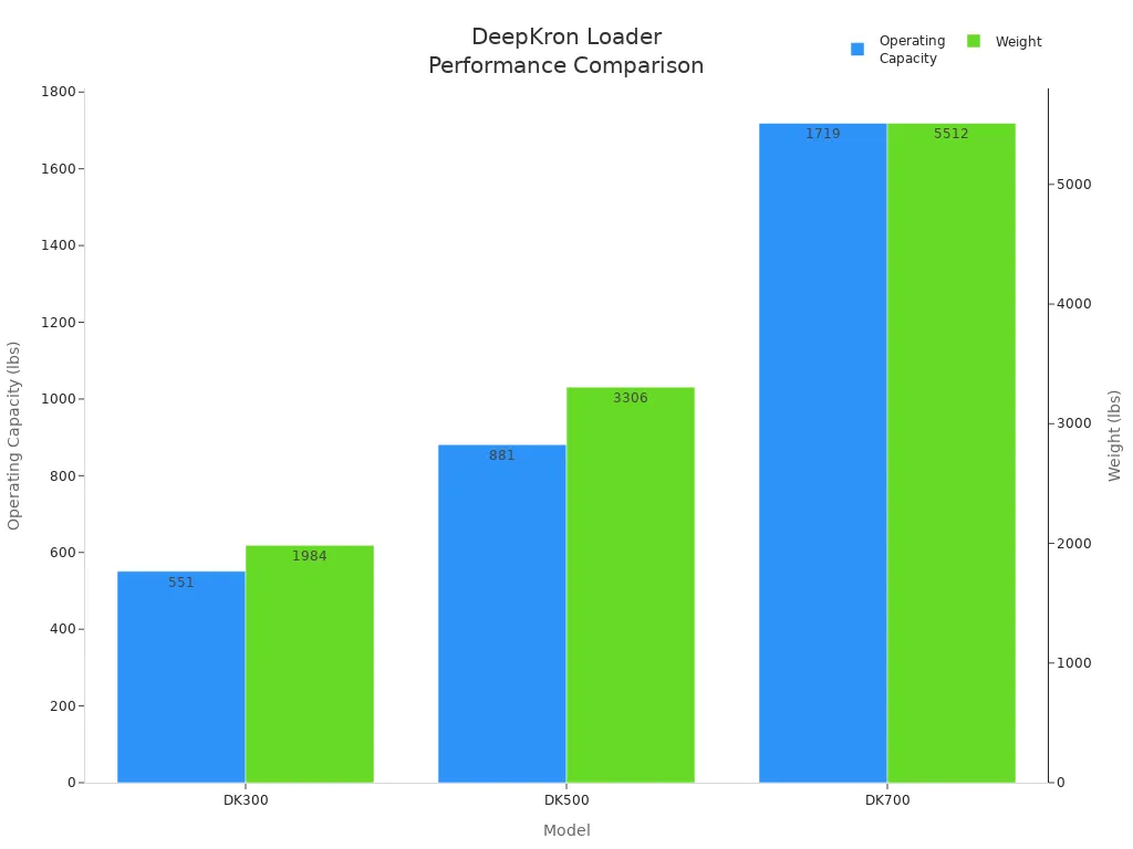 Bar chart comparing operating capacity and weight of DeepKron walk behind skid loader models