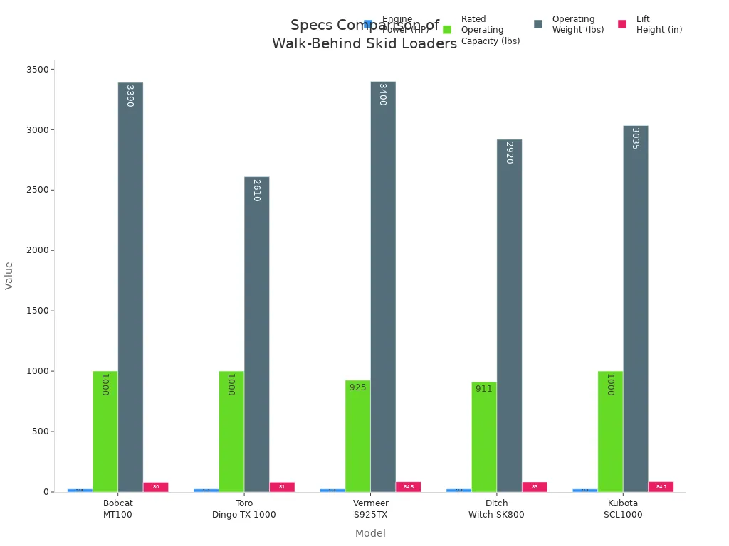 Bar charts comparing engine power, capacity, weight, and lift height of five walk-behind skid loader models