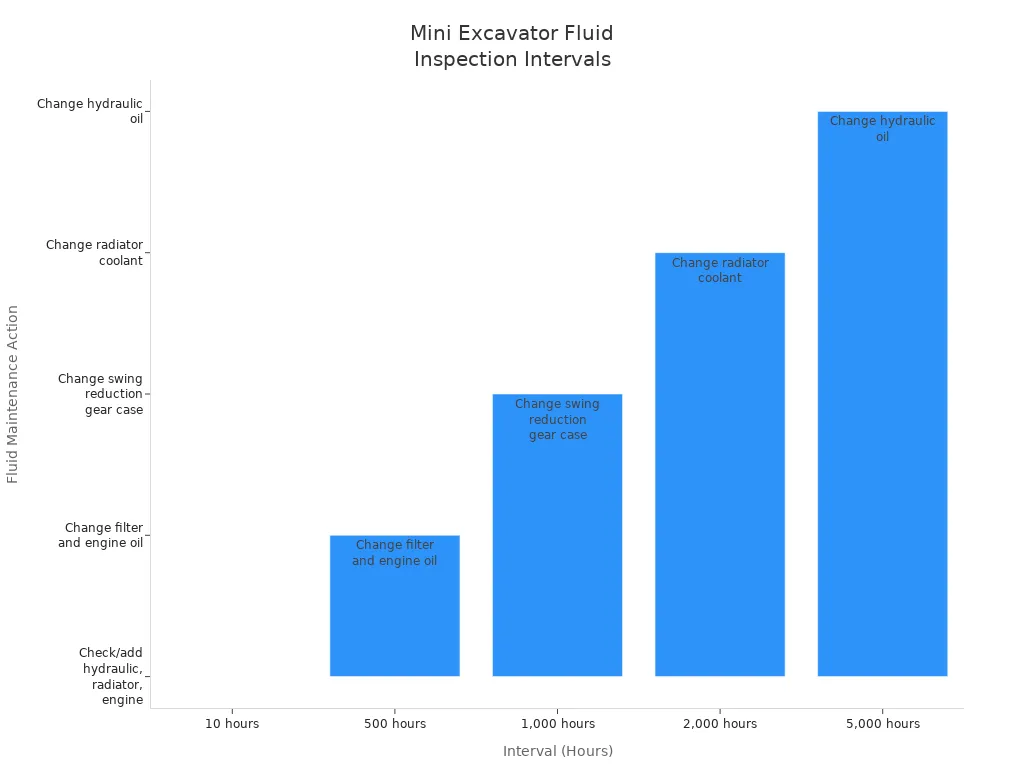 Bar chart showing recommended intervals for mini excavator fluid maintenance actions