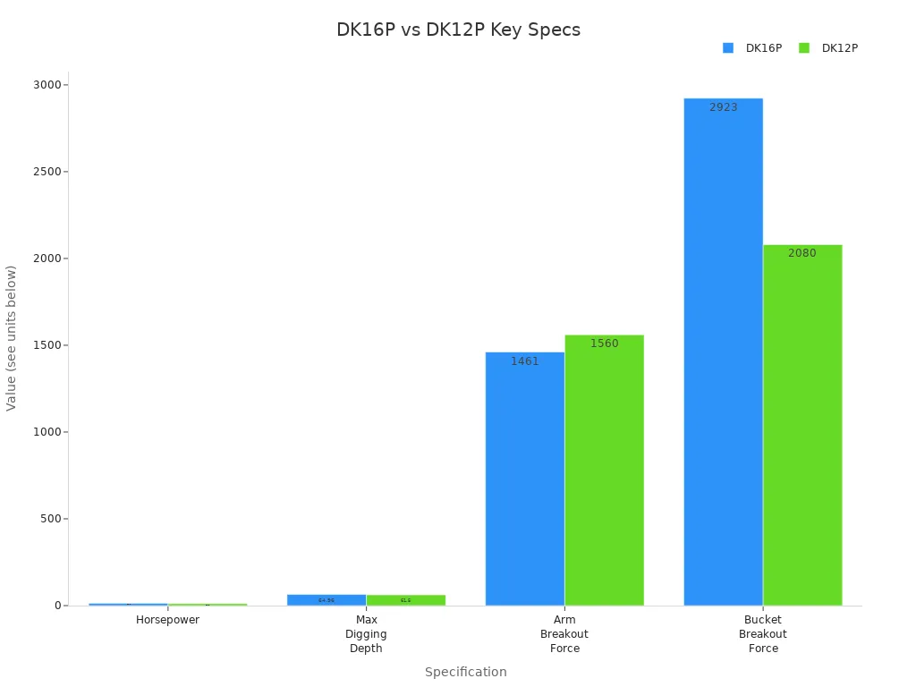 Grouped bar chart comparing DK16P and DK12P mini excavator specifications