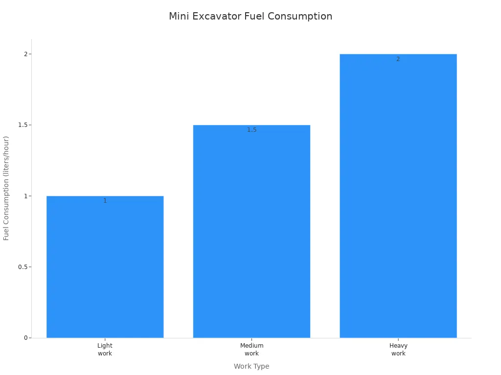 Bar chart showing fuel consumption per hour for mini excavator work types