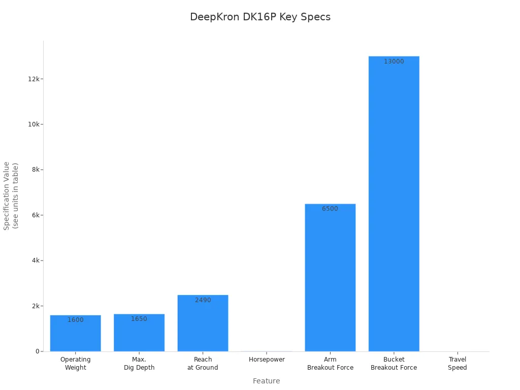 Bar chart comparing DeepKron DK16P specifications